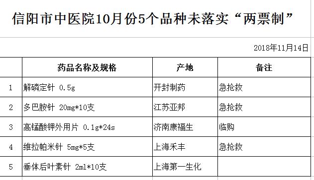 信陽(yáng)市中醫(yī)院10月份5個(gè)品種未落實(shí)“兩票制”