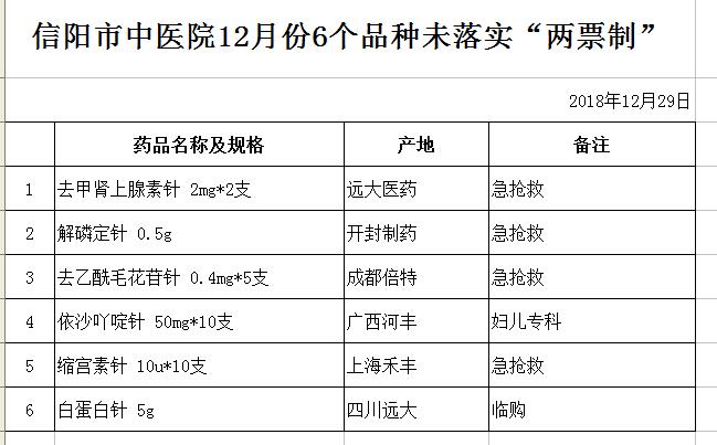信陽(yáng)市中醫(yī)院12月份6個(gè)品種未落實(shí)“兩票制”