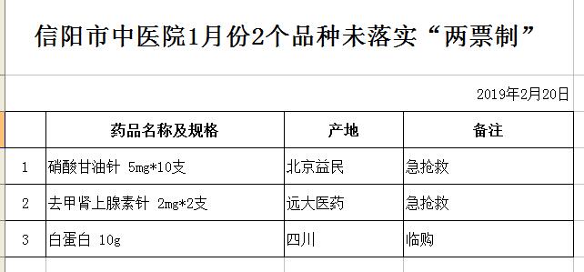 信陽(yáng)市中醫(yī)院1月份2個(gè)品種未落實(shí)“兩票制”