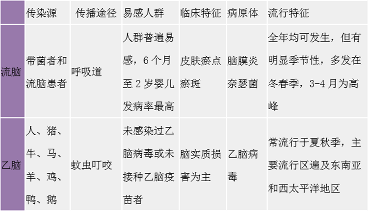 流腦還是乙腦，傻傻分不清？