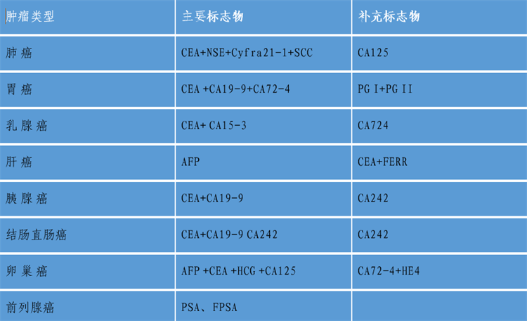 腫瘤相關標志物臨床意義及組合